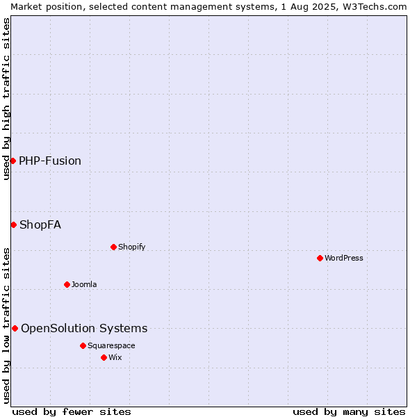 Market position of OpenSolution Systems vs. ShopFA vs. PHP-Fusion