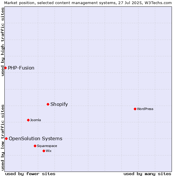 Market position of Shopify vs. OpenSolution Systems vs. PHP-Fusion