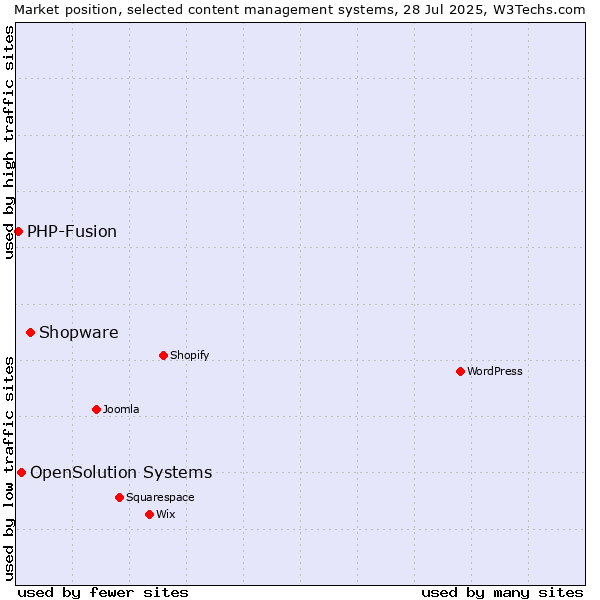 Market position of Shopware vs. OpenSolution Systems vs. PHP-Fusion