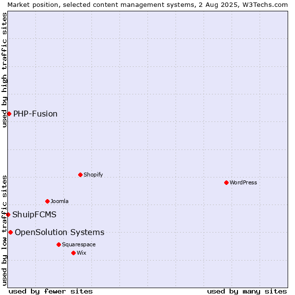 Market position of OpenSolution Systems vs. PHP-Fusion vs. ShuipFCMS