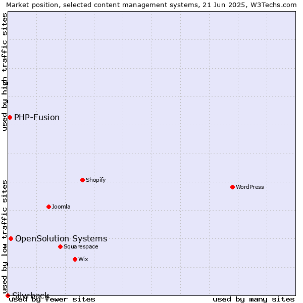 Market position of OpenSolution Systems vs. PHP-Fusion vs. Silvrback