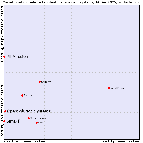 Market position of OpenSolution Systems vs. PHP-Fusion vs. SimDif