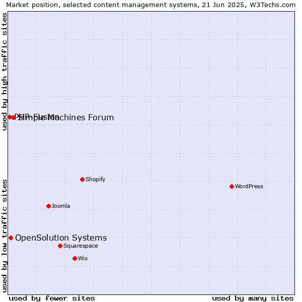 Market position of Simple Machines Forum vs. OpenSolution Systems vs. PHP-Fusion