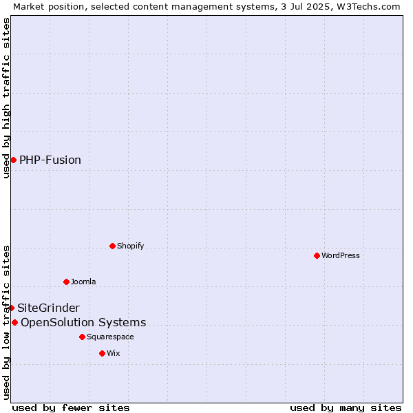 Market position of OpenSolution Systems vs. PHP-Fusion vs. SiteGrinder