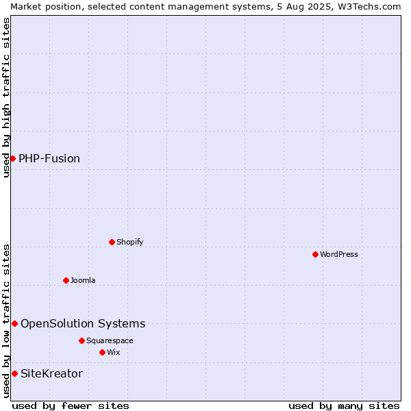 Market position of SiteKreator vs. OpenSolution Systems vs. PHP-Fusion