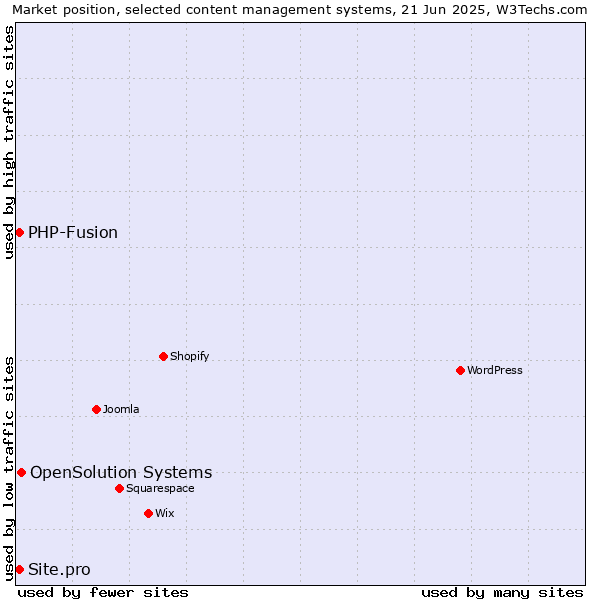 Market position of OpenSolution Systems vs. PHP-Fusion vs. Site.pro