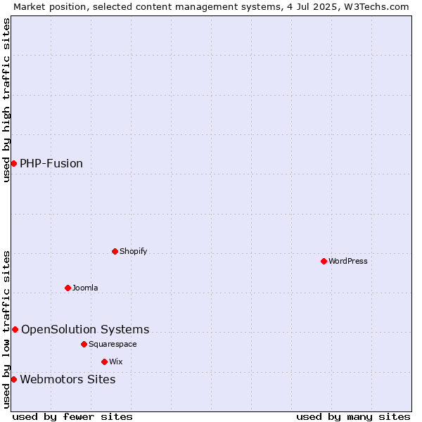 Market position of OpenSolution Systems vs. Webmotors Sites vs. PHP-Fusion