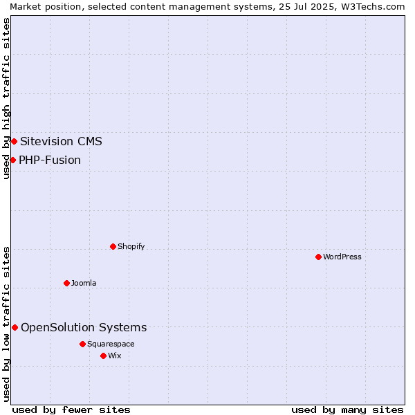 Market position of OpenSolution Systems vs. Sitevision CMS vs. PHP-Fusion