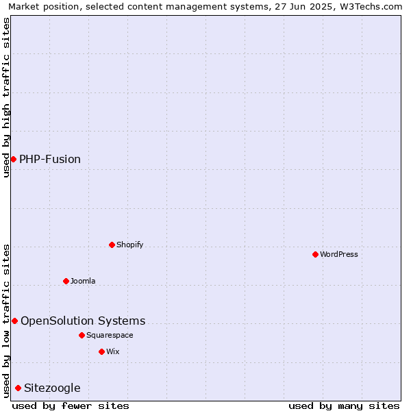 Market position of Sitezoogle vs. OpenSolution Systems vs. PHP-Fusion
