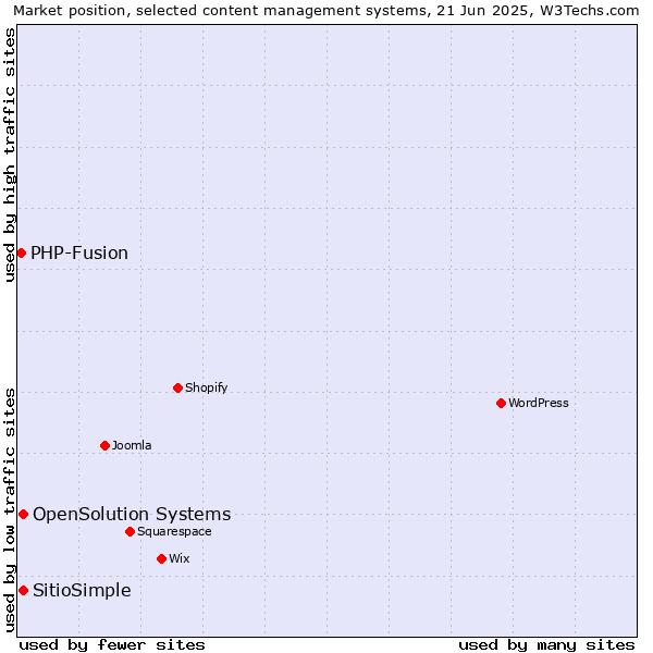 Market position of OpenSolution Systems vs. SitioSimple vs. PHP-Fusion
