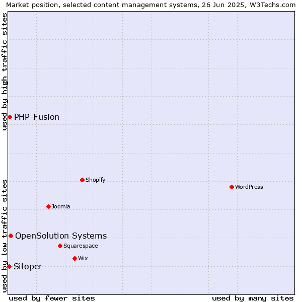 Market position of OpenSolution Systems vs. PHP-Fusion vs. Sitoper