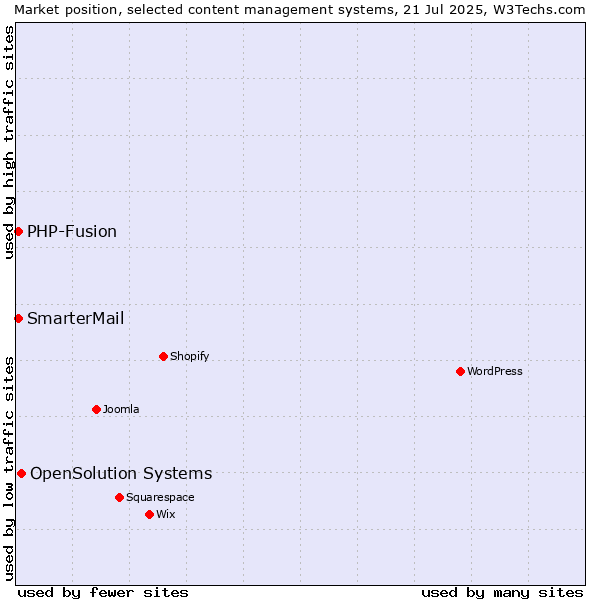 Market position of OpenSolution Systems vs. PHP-Fusion vs. SmarterMail