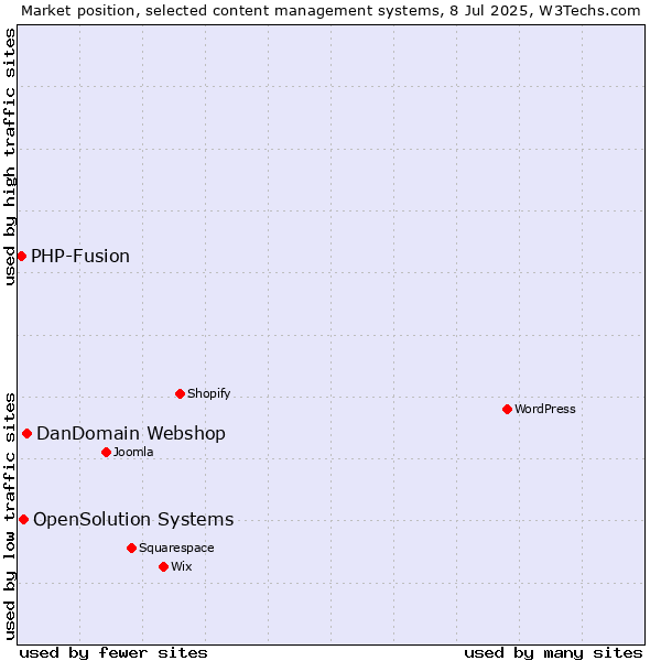 Market position of DanDomain Webshop vs. OpenSolution Systems vs. PHP-Fusion