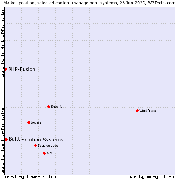 Market position of OpenSolution Systems vs. Softtr vs. PHP-Fusion