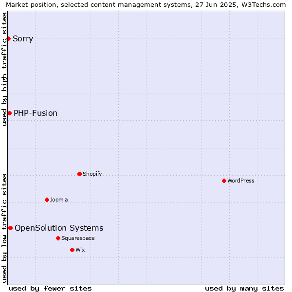Market position of OpenSolution Systems vs. PHP-Fusion vs. Sorry