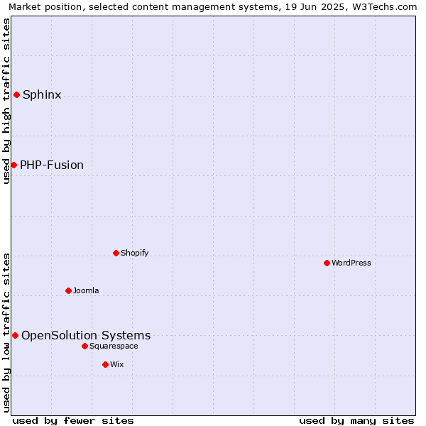 Market position of Sphinx vs. OpenSolution Systems vs. PHP-Fusion
