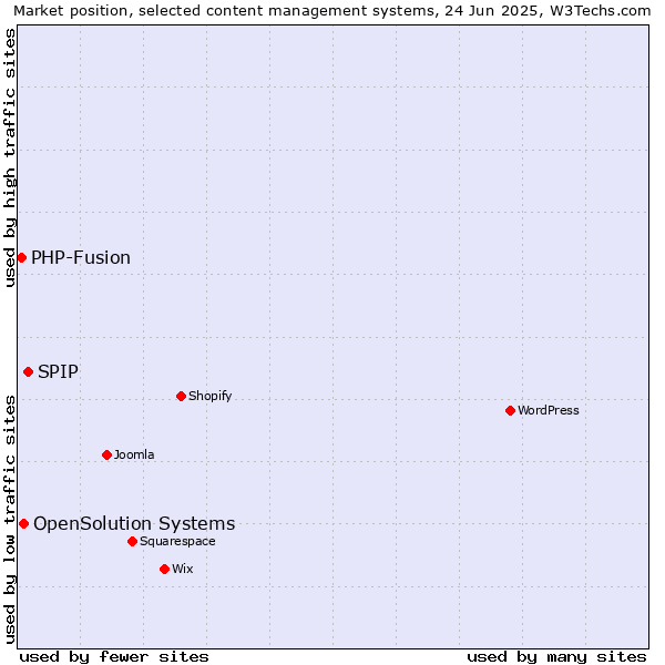 Market position of SPIP vs. OpenSolution Systems vs. PHP-Fusion
