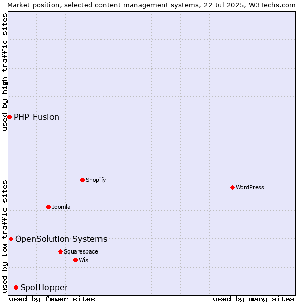 Market position of SpotHopper vs. OpenSolution Systems vs. PHP-Fusion