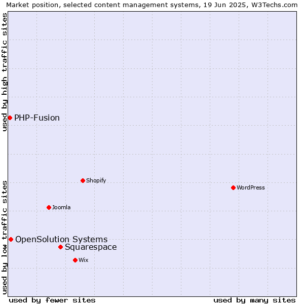 Market position of Squarespace vs. OpenSolution Systems vs. PHP-Fusion