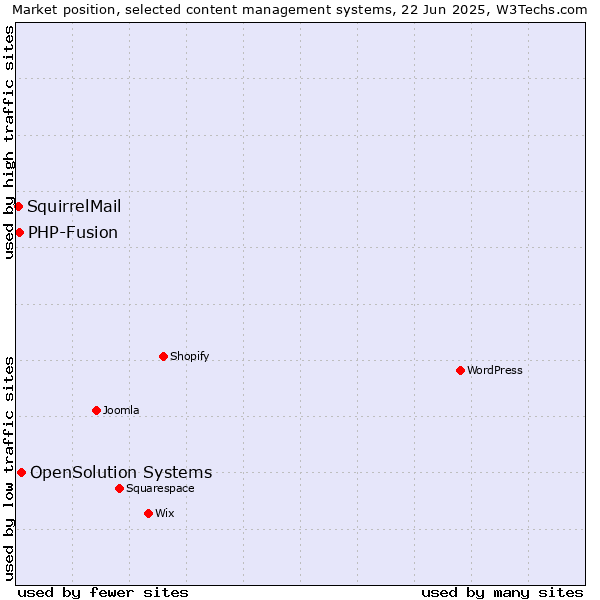 Market position of OpenSolution Systems vs. PHP-Fusion vs. SquirrelMail