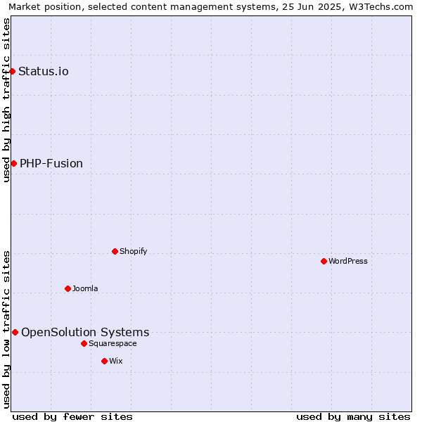 Market position of OpenSolution Systems vs. PHP-Fusion vs. Status.io
