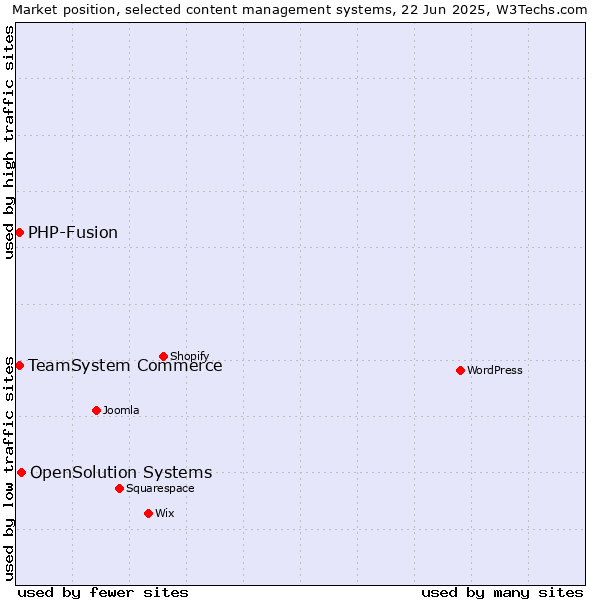 Market position of OpenSolution Systems vs. TeamSystem Commerce vs. PHP-Fusion