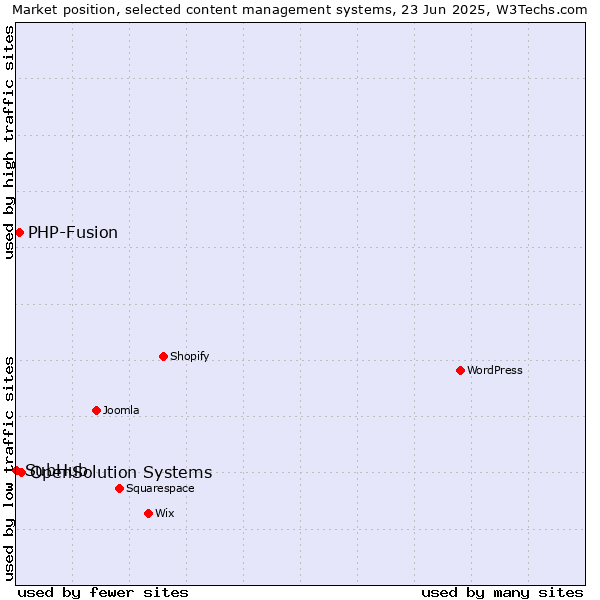 Market position of OpenSolution Systems vs. PHP-Fusion vs. SubHub