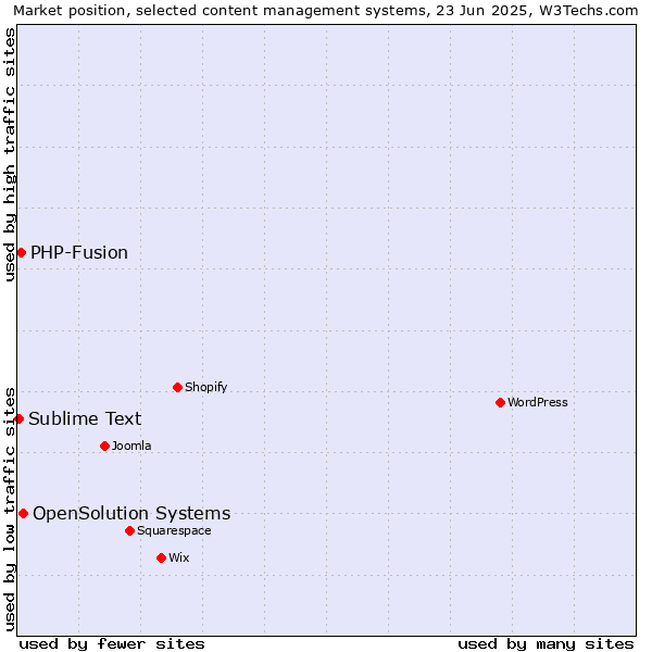 Market position of OpenSolution Systems vs. PHP-Fusion vs. Sublime Text