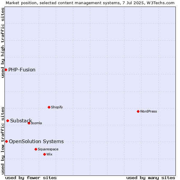 Market position of Substack vs. OpenSolution Systems vs. PHP-Fusion