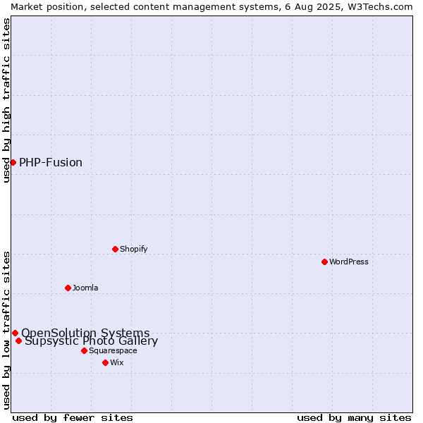 Market position of Supsystic Photo Gallery vs. OpenSolution Systems vs. PHP-Fusion