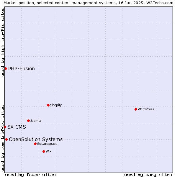 Market position of OpenSolution Systems vs. PHP-Fusion vs. SX CMS