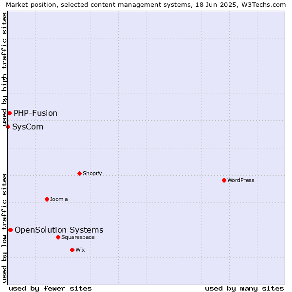 Market position of OpenSolution Systems vs. PHP-Fusion vs. SysCom