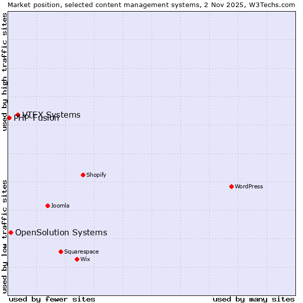 Market position of VTEX Systems vs. OpenSolution Systems vs. PHP-Fusion