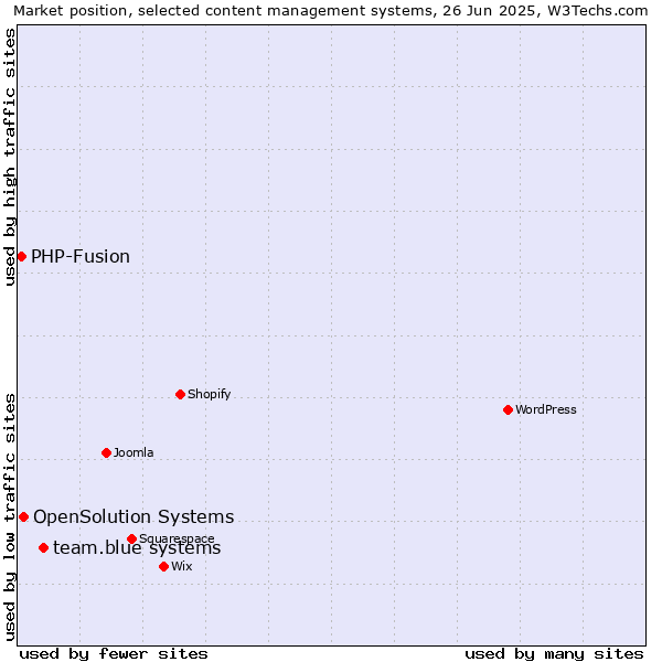 Market position of team.blue systems vs. OpenSolution Systems vs. PHP-Fusion
