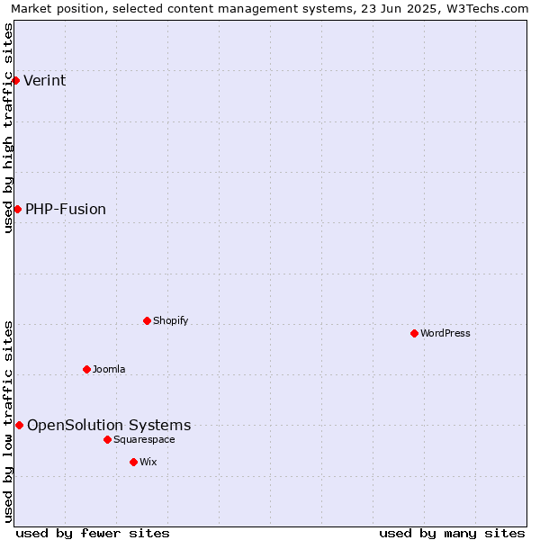 Market position of OpenSolution Systems vs. PHP-Fusion vs. Verint