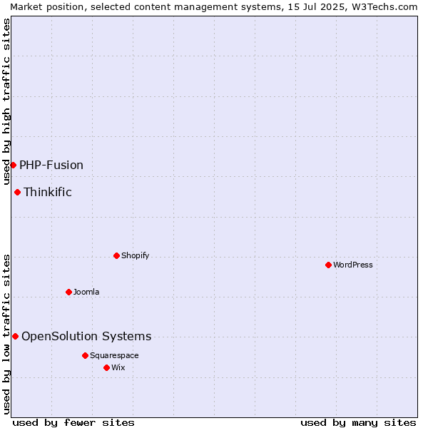 Market position of Thinkific vs. OpenSolution Systems vs. PHP-Fusion