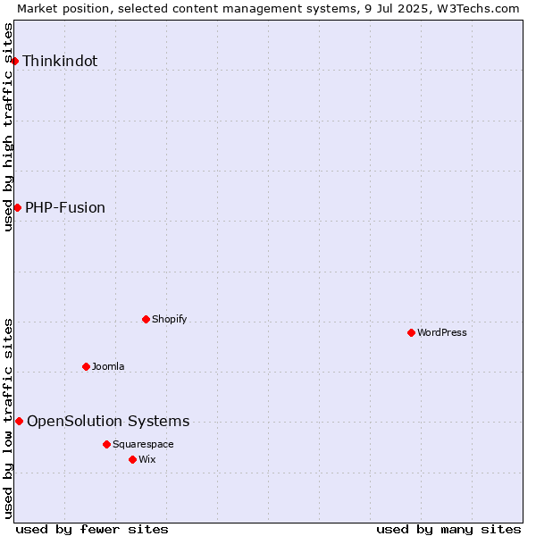 Market position of OpenSolution Systems vs. PHP-Fusion vs. Thinkindot