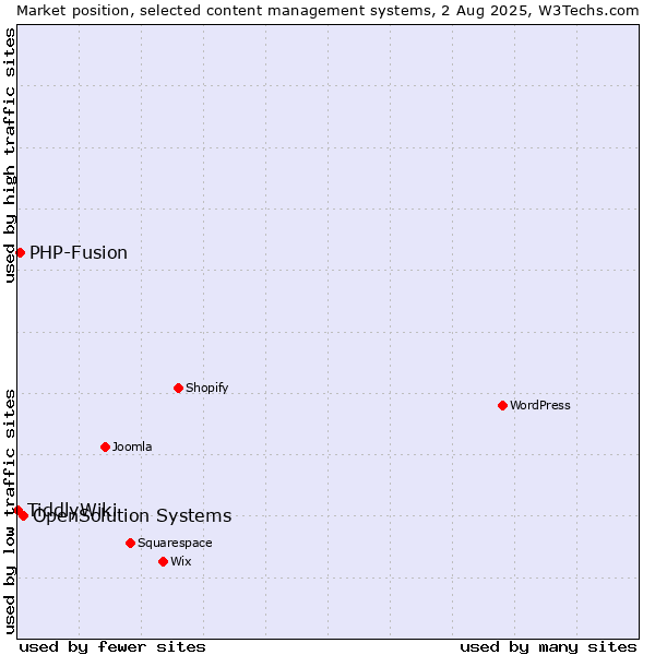 Market position of OpenSolution Systems vs. PHP-Fusion vs. TiddlyWiki