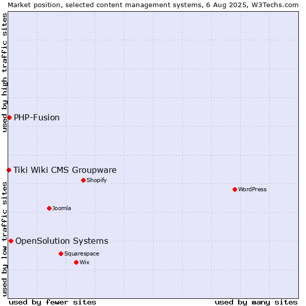 Market position of OpenSolution Systems vs. PHP-Fusion vs. Tiki Wiki CMS Groupware