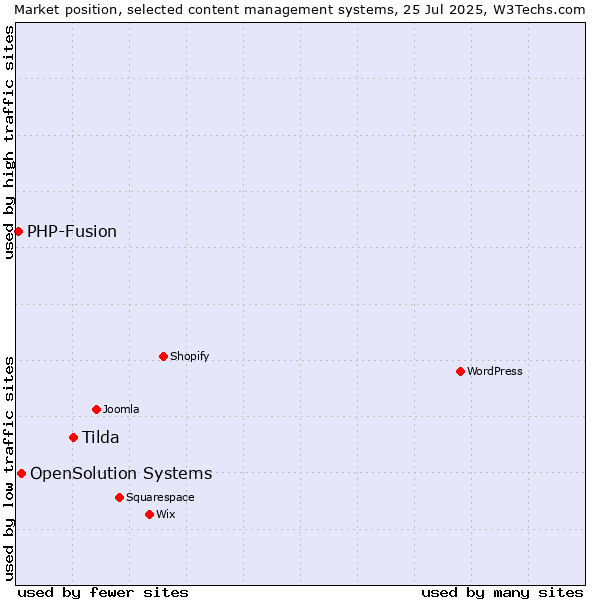 Market position of Tilda vs. OpenSolution Systems vs. PHP-Fusion