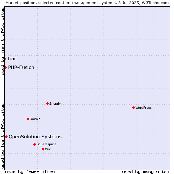 Market position of OpenSolution Systems vs. PHP-Fusion vs. Trac