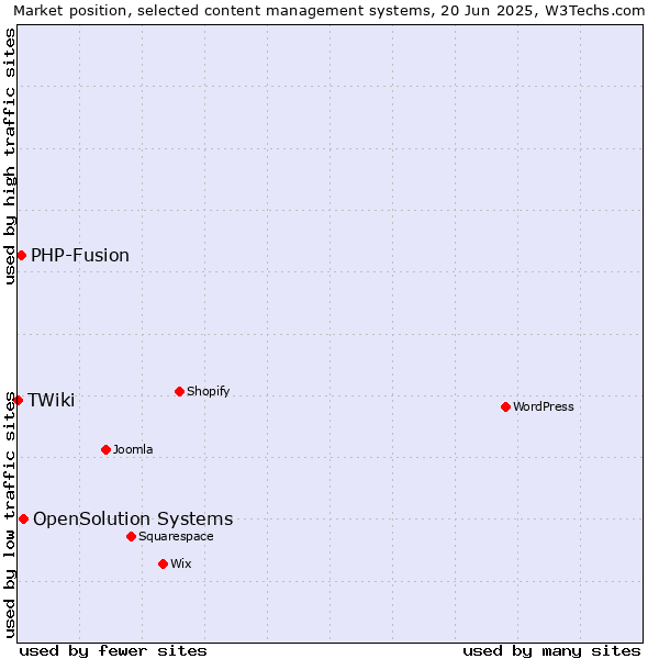 Market position of OpenSolution Systems vs. PHP-Fusion vs. TWiki