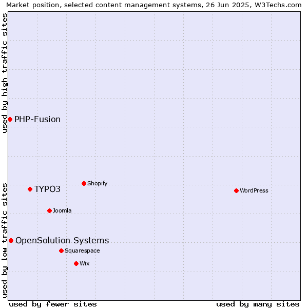 Market position of TYPO3 vs. OpenSolution Systems vs. PHP-Fusion