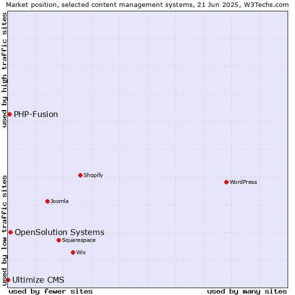 Market position of OpenSolution Systems vs. PHP-Fusion vs. Ultimize CMS