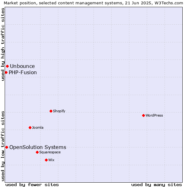 Market position of Unbounce vs. OpenSolution Systems vs. PHP-Fusion