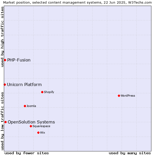 Market position of OpenSolution Systems vs. PHP-Fusion vs. Unicorn Platform