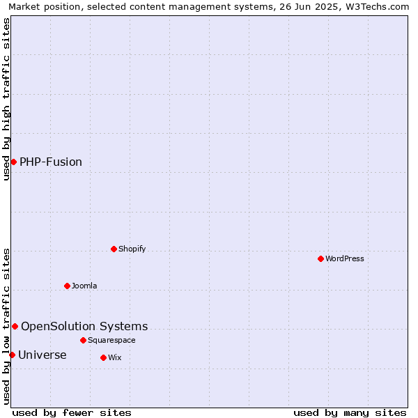 Market position of OpenSolution Systems vs. PHP-Fusion vs. Universe