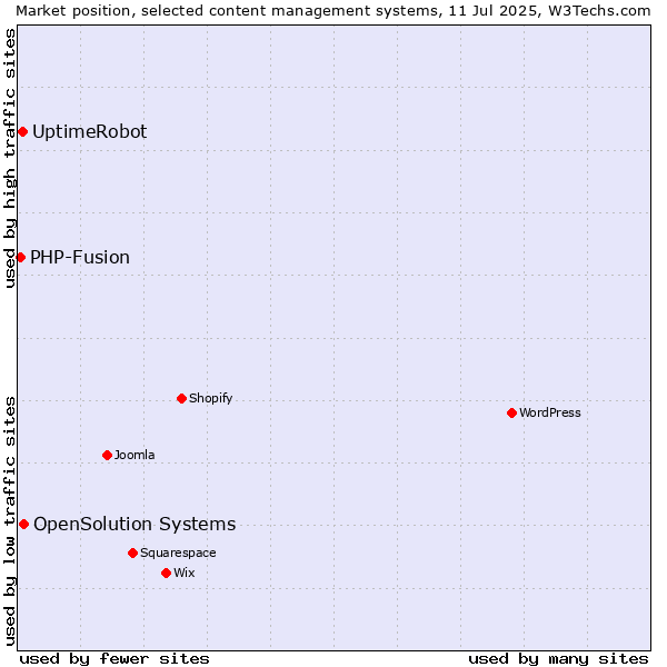 Market position of OpenSolution Systems vs. UptimeRobot vs. PHP-Fusion