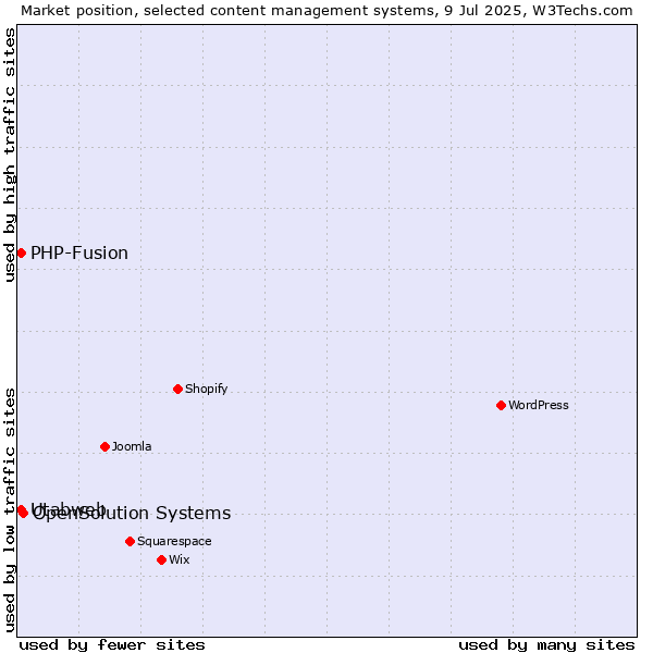 Market position of OpenSolution Systems vs. PHP-Fusion vs. Utabweb