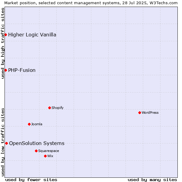Market position of OpenSolution Systems vs. PHP-Fusion vs. Higher Logic Vanilla